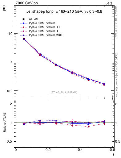 Plot of js_diff in 7000 GeV pp collisions