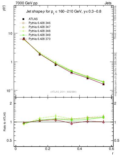 Plot of js_diff in 7000 GeV pp collisions