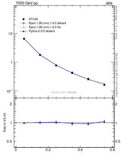 Plot of js_diff in 7000 GeV pp collisions