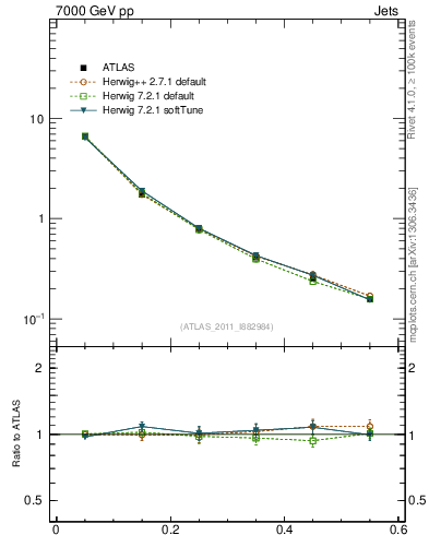 Plot of js_diff in 7000 GeV pp collisions