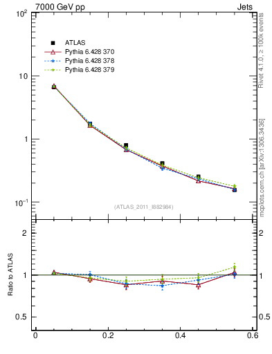 Plot of js_diff in 7000 GeV pp collisions