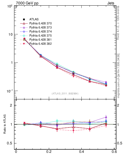 Plot of js_diff in 7000 GeV pp collisions
