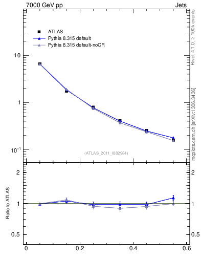 Plot of js_diff in 7000 GeV pp collisions