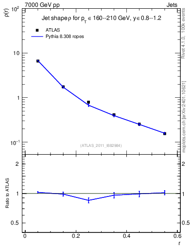 Plot of js_diff in 7000 GeV pp collisions