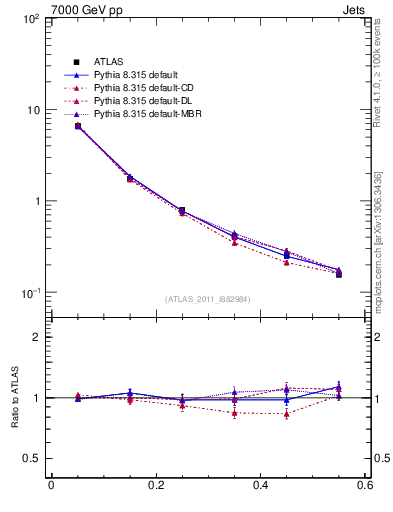Plot of js_diff in 7000 GeV pp collisions