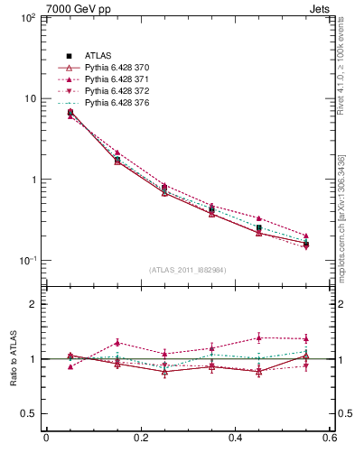 Plot of js_diff in 7000 GeV pp collisions