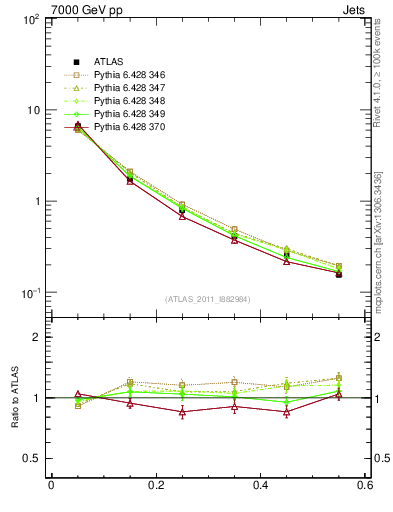 Plot of js_diff in 7000 GeV pp collisions