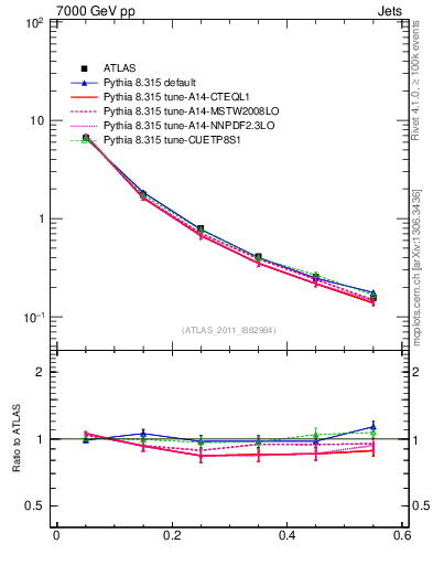 Plot of js_diff in 7000 GeV pp collisions