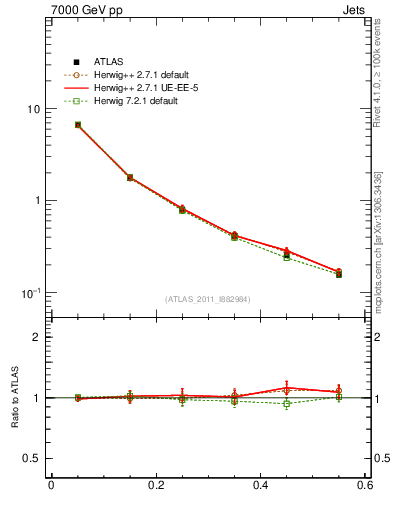Plot of js_diff in 7000 GeV pp collisions