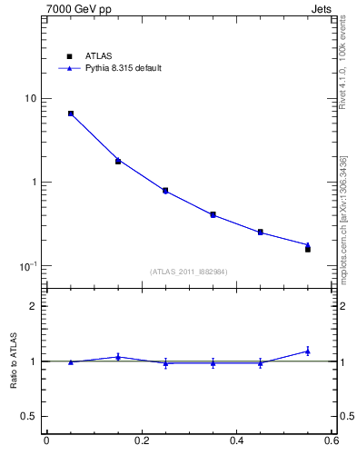 Plot of js_diff in 7000 GeV pp collisions