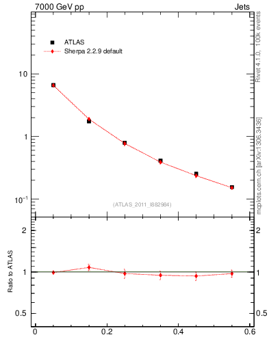 Plot of js_diff in 7000 GeV pp collisions