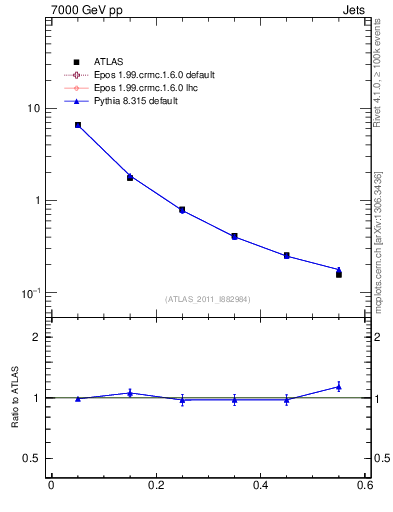 Plot of js_diff in 7000 GeV pp collisions