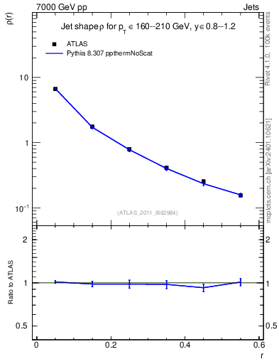 Plot of js_diff in 7000 GeV pp collisions