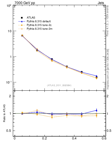 Plot of js_diff in 7000 GeV pp collisions