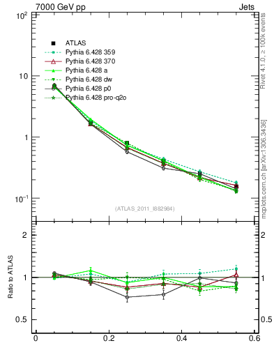 Plot of js_diff in 7000 GeV pp collisions