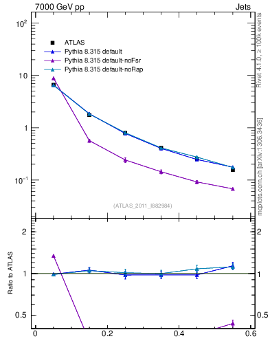 Plot of js_diff in 7000 GeV pp collisions