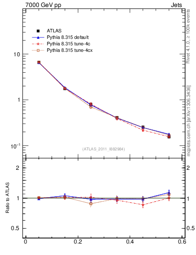 Plot of js_diff in 7000 GeV pp collisions