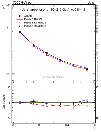 Plot of js_diff in 7000 GeV pp collisions