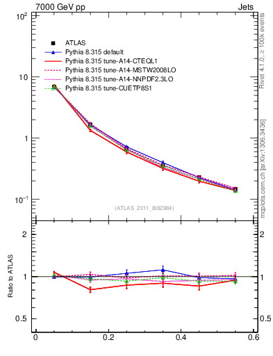 Plot of js_diff in 7000 GeV pp collisions