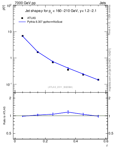 Plot of js_diff in 7000 GeV pp collisions