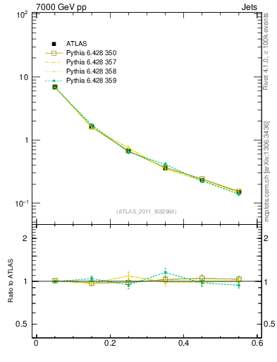 Plot of js_diff in 7000 GeV pp collisions