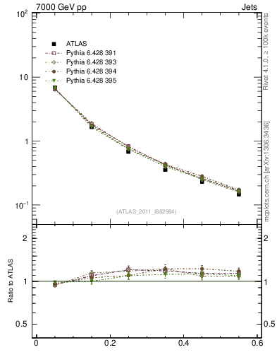 Plot of js_diff in 7000 GeV pp collisions