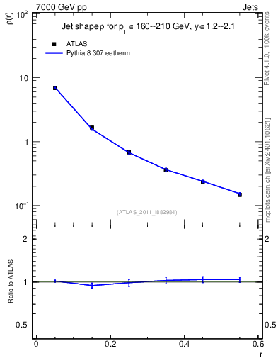 Plot of js_diff in 7000 GeV pp collisions