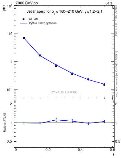 Plot of js_diff in 7000 GeV pp collisions