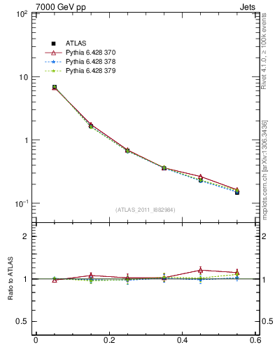 Plot of js_diff in 7000 GeV pp collisions
