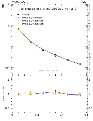 Plot of js_diff in 7000 GeV pp collisions