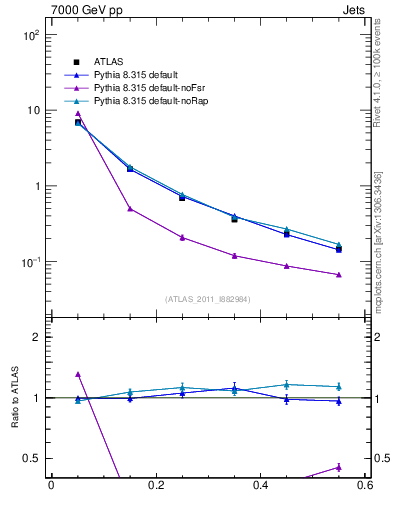 Plot of js_diff in 7000 GeV pp collisions