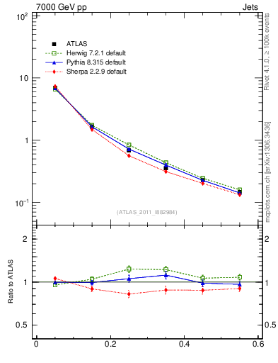Plot of js_diff in 7000 GeV pp collisions