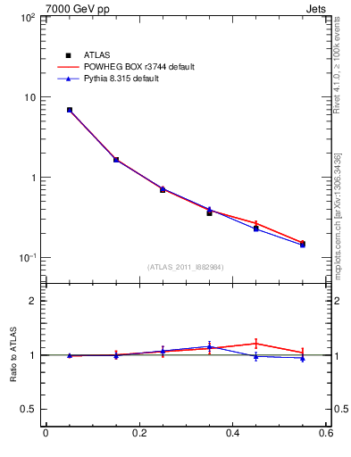 Plot of js_diff in 7000 GeV pp collisions