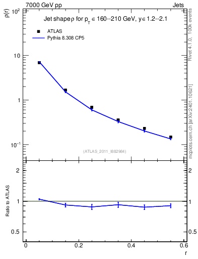 Plot of js_diff in 7000 GeV pp collisions