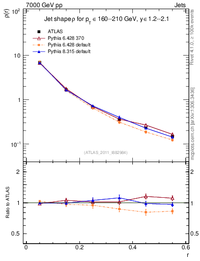 Plot of js_diff in 7000 GeV pp collisions