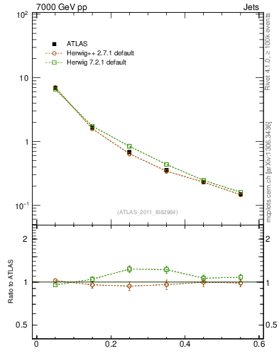 Plot of js_diff in 7000 GeV pp collisions