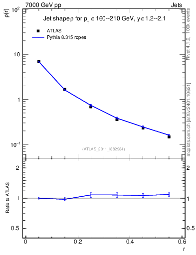Plot of js_diff in 7000 GeV pp collisions