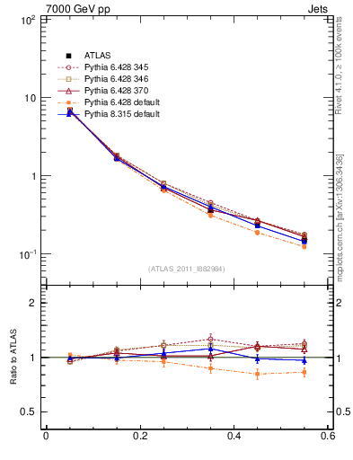 Plot of js_diff in 7000 GeV pp collisions