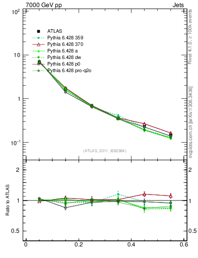 Plot of js_diff in 7000 GeV pp collisions