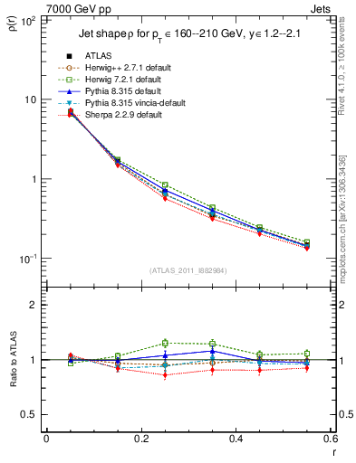 Plot of js_diff in 7000 GeV pp collisions