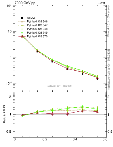 Plot of js_diff in 7000 GeV pp collisions