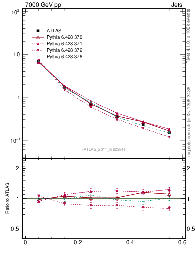 Plot of js_diff in 7000 GeV pp collisions