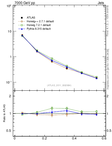 Plot of js_diff in 7000 GeV pp collisions