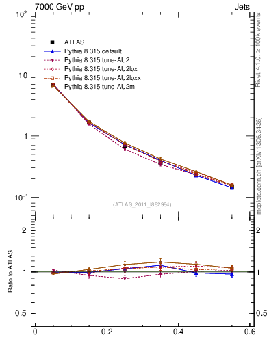 Plot of js_diff in 7000 GeV pp collisions