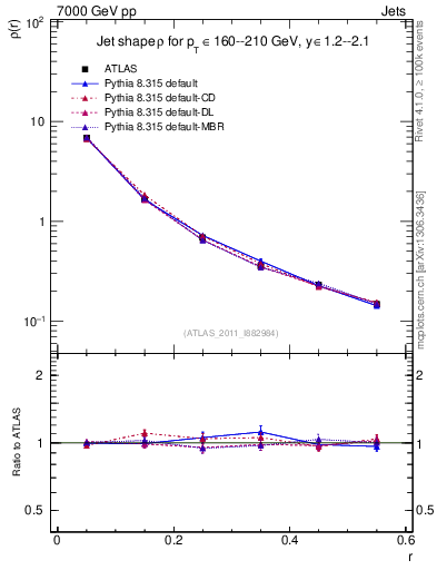 Plot of js_diff in 7000 GeV pp collisions