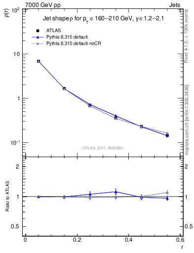 Plot of js_diff in 7000 GeV pp collisions