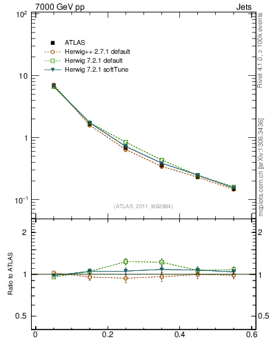 Plot of js_diff in 7000 GeV pp collisions