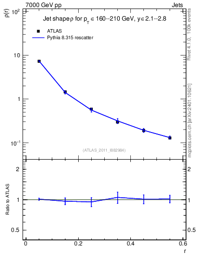 Plot of js_diff in 7000 GeV pp collisions
