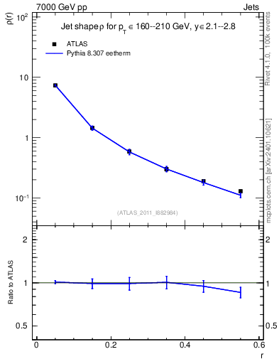 Plot of js_diff in 7000 GeV pp collisions