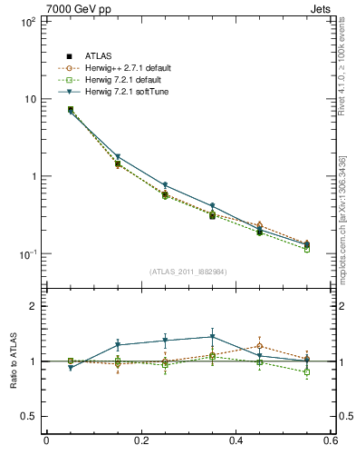 Plot of js_diff in 7000 GeV pp collisions